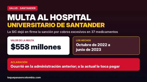 Multa de 558 millones al Hospital Universitario de Santander por cobros excesivos en medicamentos