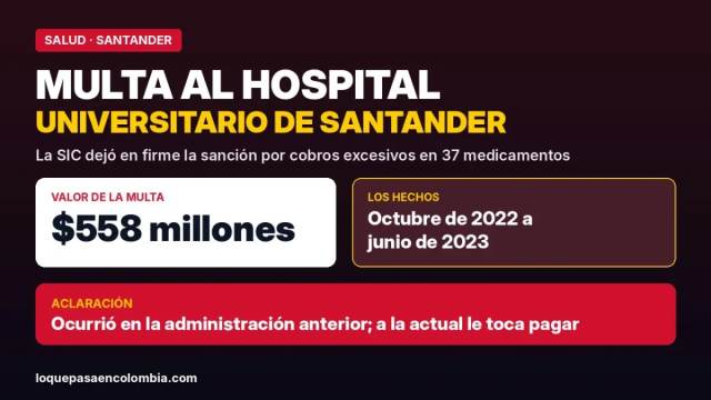 Multa de 558 millones al Hospital Universitario de Santander por cobros excesivos en medicamentos