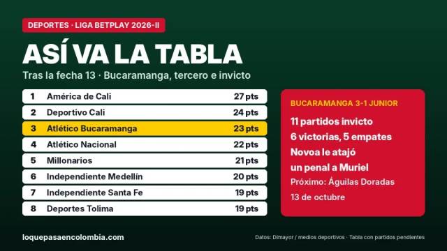 Tabla de posiciones de la Liga BetPlay 2026-II tras la fecha 13 con el Atlético Bucaramanga en el tercer lugar