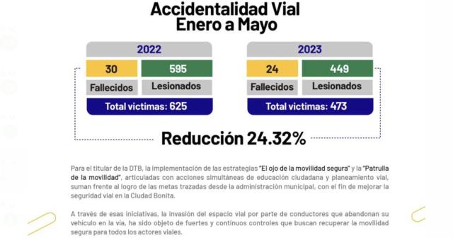 Según estudio en Bucaramanga, la accidentalidad vial disminuyo un 24%