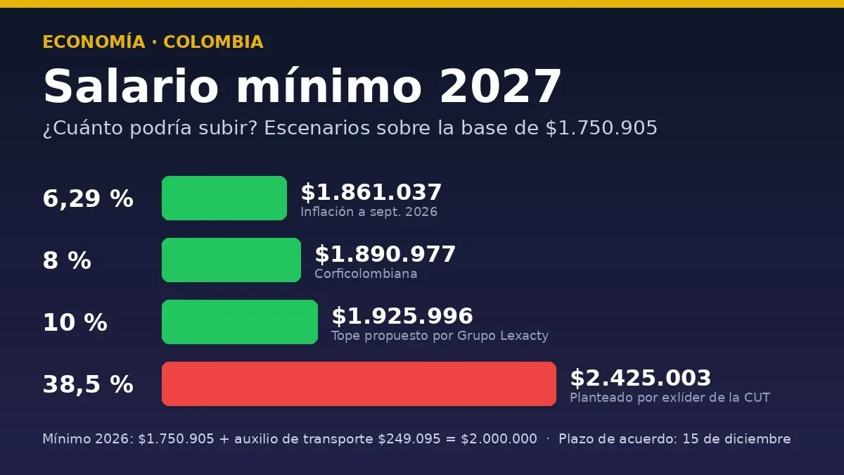 Gráfico con los escenarios de aumento del salario mínimo 2027 en Colombia sobre la base de $1.750.905