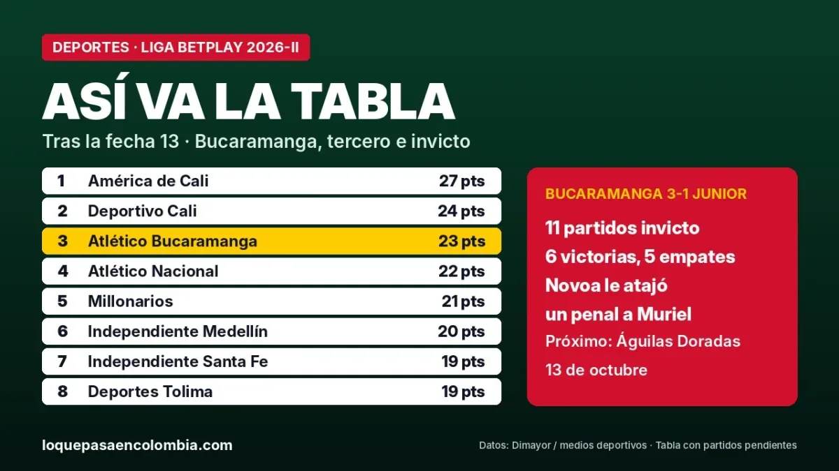 Tabla de posiciones de la Liga BetPlay 2026-II tras la fecha 13 con el Atlético Bucaramanga en el tercer lugar